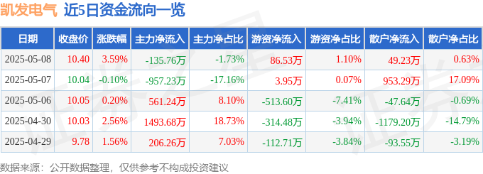 |k8凯发集团注册登入凯发电气（300407）5月8日主力资金净卖出13576万元